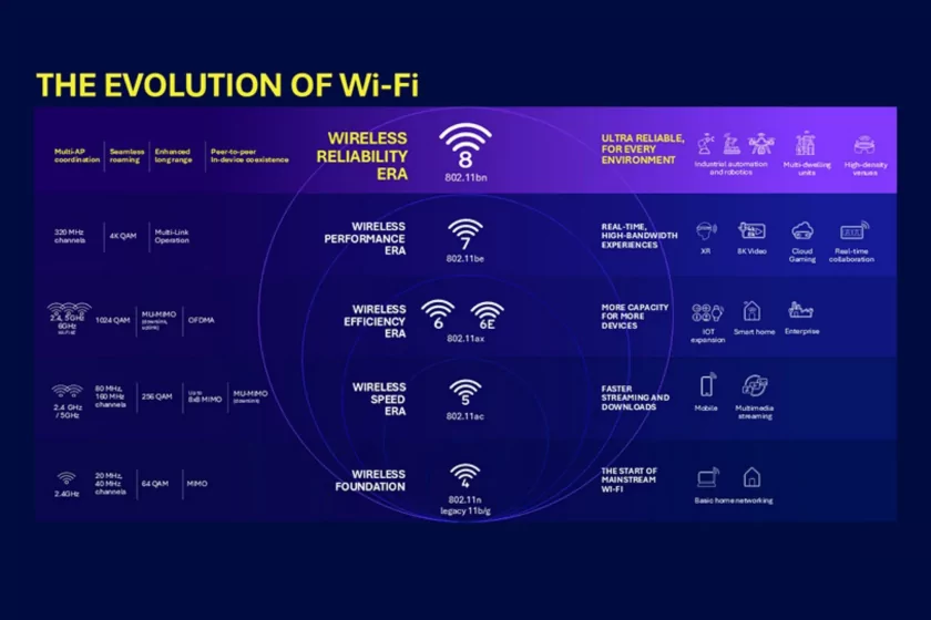 Wi-Fi 8 уже не за горами: TP-Link тестирует оборудование для сети нового поколения