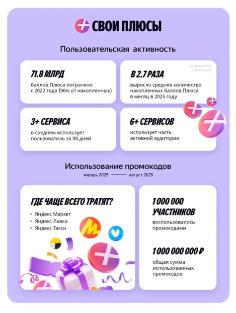 Яндекс представил программу лояльности «Свои Плюсы» с заданиями и подарками для активных пользователей