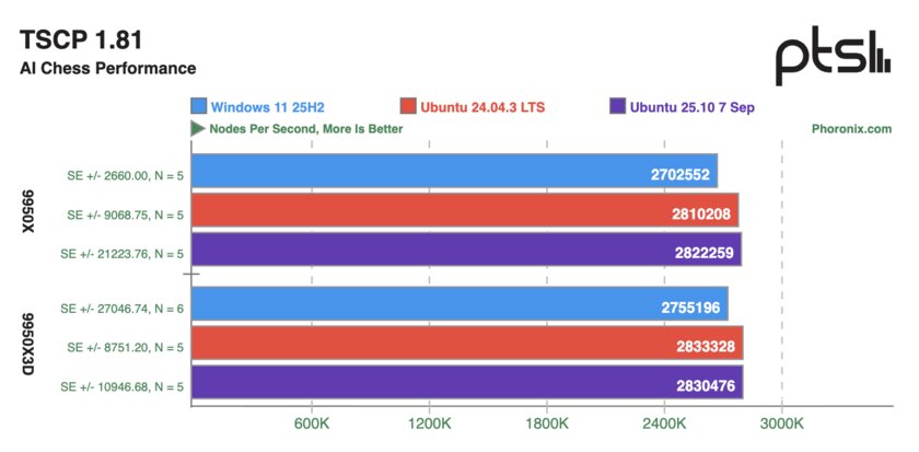 Ryzen 9 9950X и 9950X3D сравнили в Windows 11 и Ubuntu: результаты тестов впечатляют