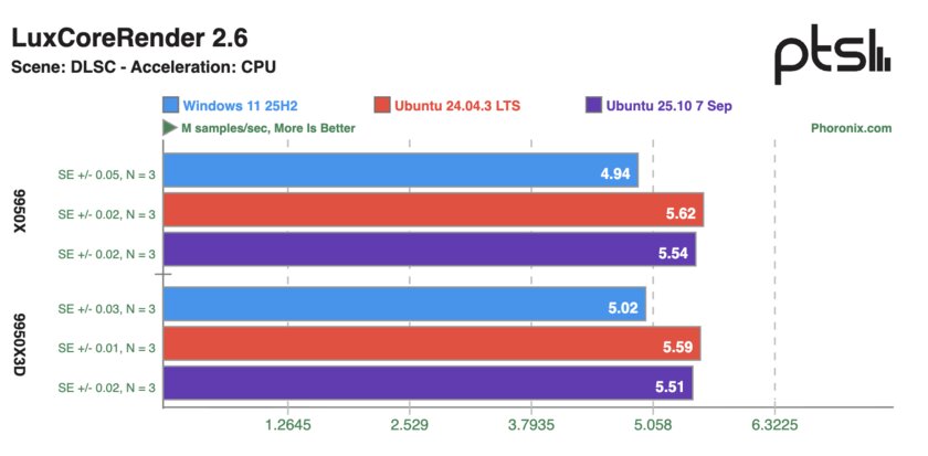 Ryzen 9 9950X и 9950X3D сравнили в Windows 11 и Ubuntu: результаты тестов впечатляют