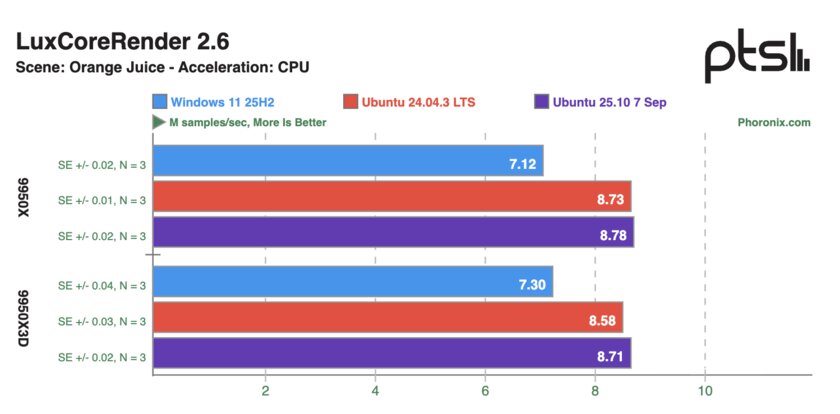 Ryzen 9 9950X и 9950X3D сравнили в Windows 11 и Ubuntu: результаты тестов впечатляют