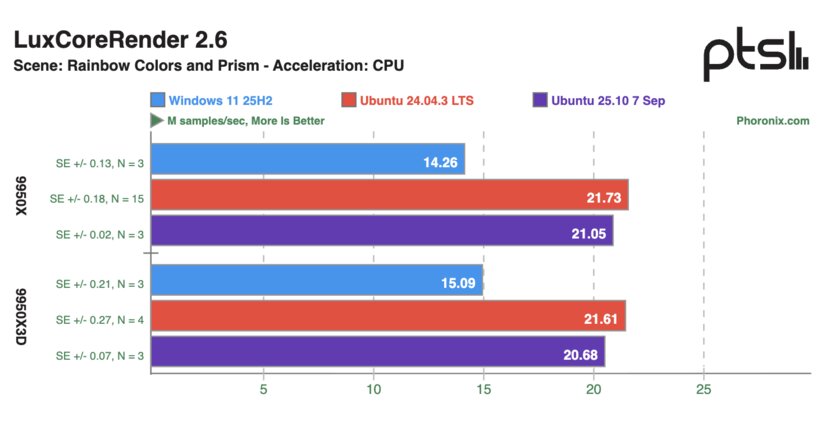 Ryzen 9 9950X и 9950X3D сравнили в Windows 11 и Ubuntu: результаты тестов впечатляют