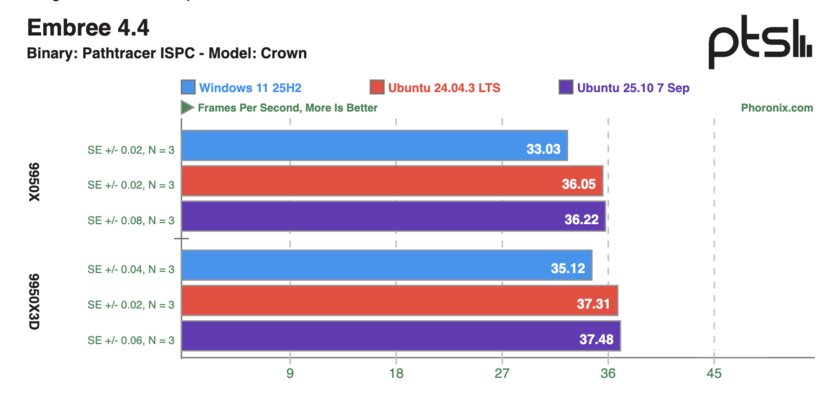 Ryzen 9 9950X и 9950X3D сравнили в Windows 11 и Ubuntu: результаты тестов впечатляют