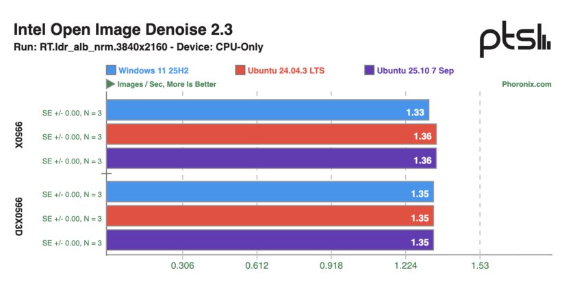 Ryzen 9 9950X и 9950X3D сравнили в Windows 11 и Ubuntu: результаты тестов впечатляют