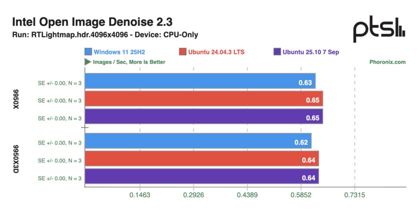Ryzen 9 9950X и 9950X3D сравнили в Windows 11 и Ubuntu: результаты тестов впечатляют