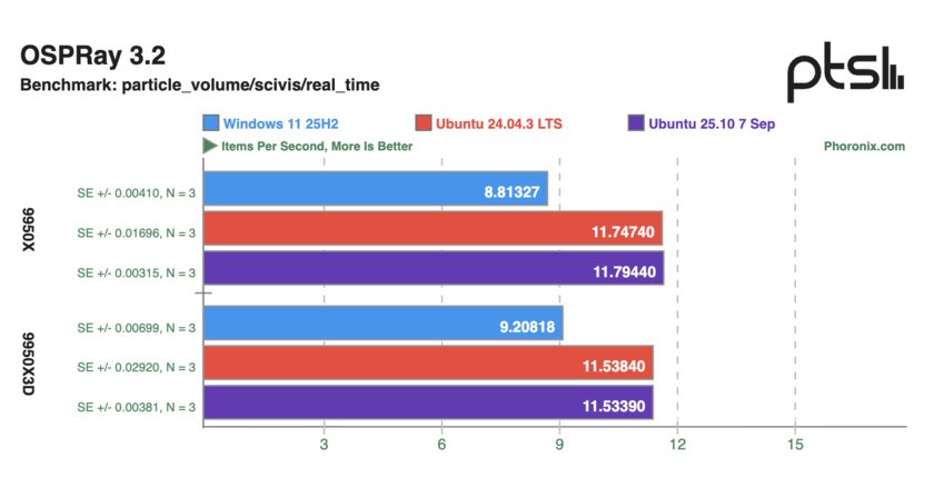 Ryzen 9 9950X и 9950X3D сравнили в Windows 11 и Ubuntu: результаты тестов впечатляют
