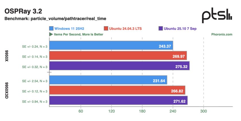 Ryzen 9 9950X и 9950X3D сравнили в Windows 11 и Ubuntu: результаты тестов впечатляют