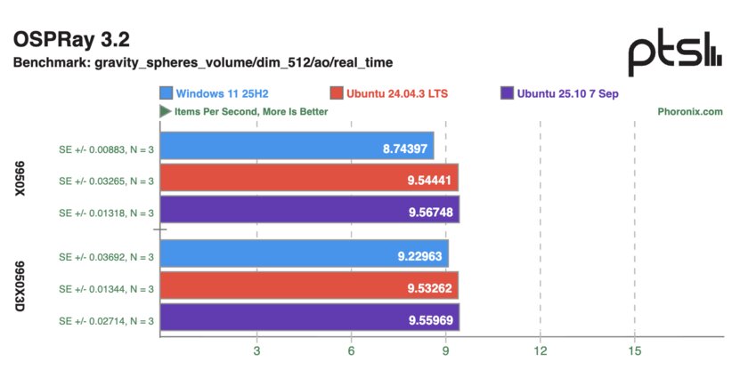Ryzen 9 9950X и 9950X3D сравнили в Windows 11 и Ubuntu: результаты тестов впечатляют