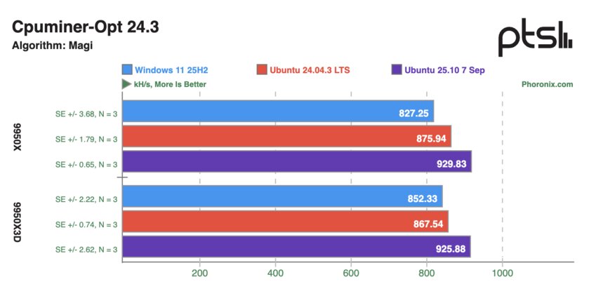 Ryzen 9 9950X и 9950X3D сравнили в Windows 11 и Ubuntu: результаты тестов впечатляют