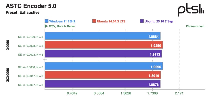 Ryzen 9 9950X и 9950X3D сравнили в Windows 11 и Ubuntu: результаты тестов впечатляют