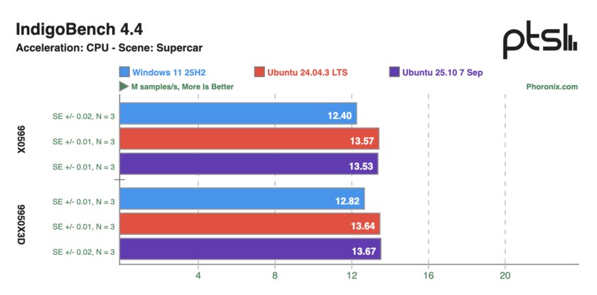 Ryzen 9 9950X и 9950X3D сравнили в Windows 11 и Ubuntu: результаты тестов впечатляют