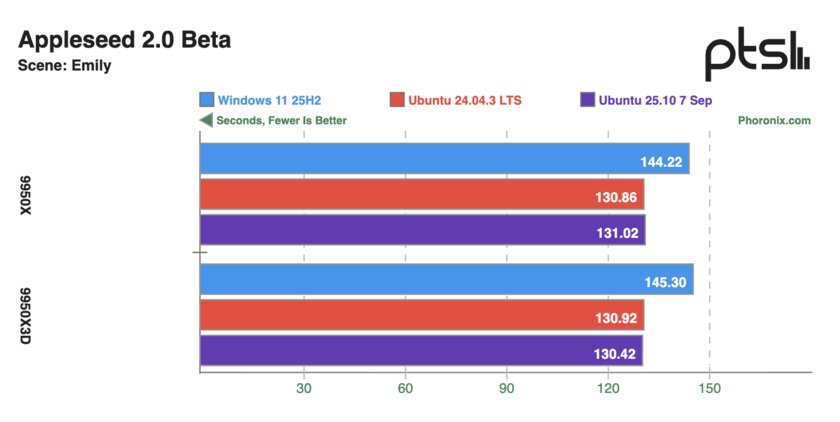 Ryzen 9 9950X и 9950X3D сравнили в Windows 11 и Ubuntu: результаты тестов впечатляют