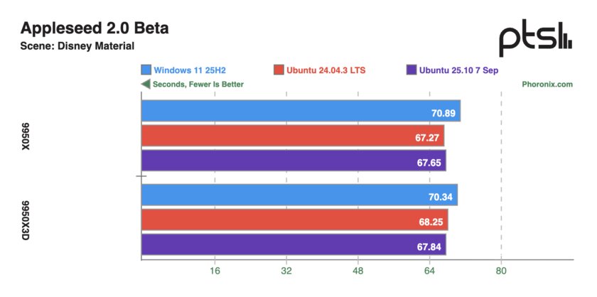 Ryzen 9 9950X и 9950X3D сравнили в Windows 11 и Ubuntu: результаты тестов впечатляют