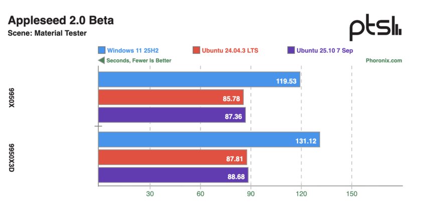 Ryzen 9 9950X и 9950X3D сравнили в Windows 11 и Ubuntu: результаты тестов впечатляют
