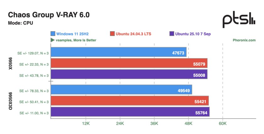 Ryzen 9 9950X и 9950X3D сравнили в Windows 11 и Ubuntu: результаты тестов впечатляют