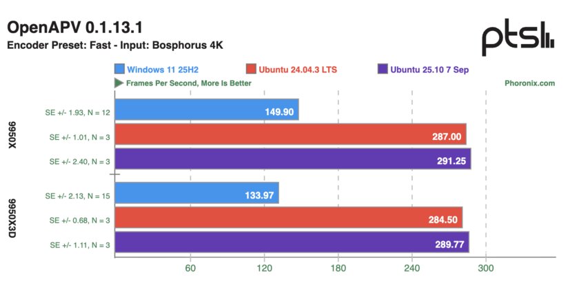 Ryzen 9 9950X и 9950X3D сравнили в Windows 11 и Ubuntu: результаты тестов впечатляют