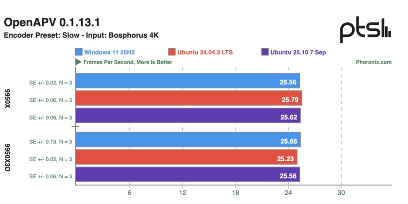 Ryzen 9 9950X и 9950X3D сравнили в Windows 11 и Ubuntu: результаты тестов впечатляют