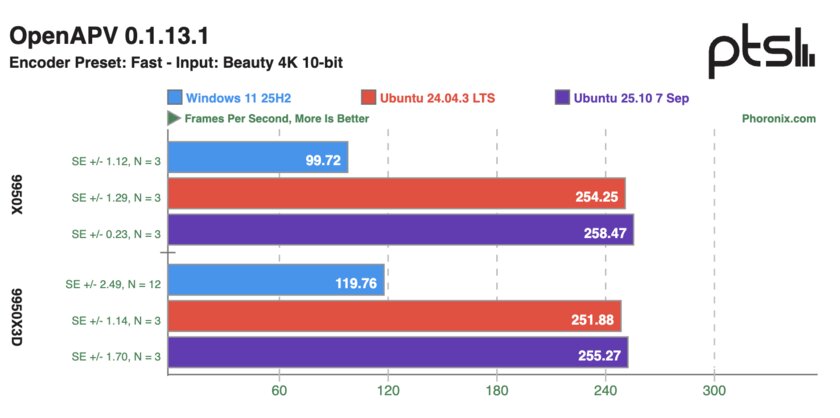 Ryzen 9 9950X и 9950X3D сравнили в Windows 11 и Ubuntu: результаты тестов впечатляют