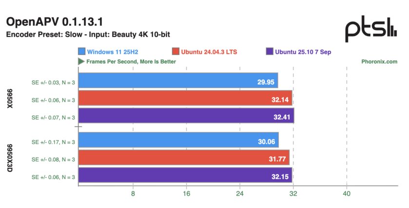 Ryzen 9 9950X и 9950X3D сравнили в Windows 11 и Ubuntu: результаты тестов впечатляют