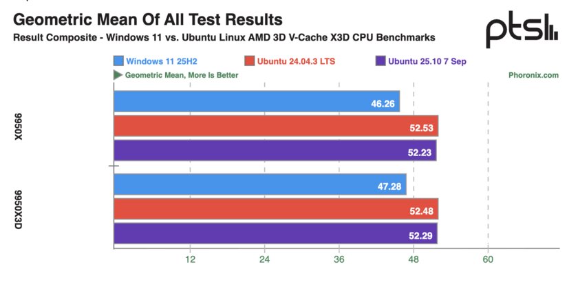 Ryzen 9 9950X и 9950X3D сравнили в Windows 11 и Ubuntu: результаты тестов впечатляют