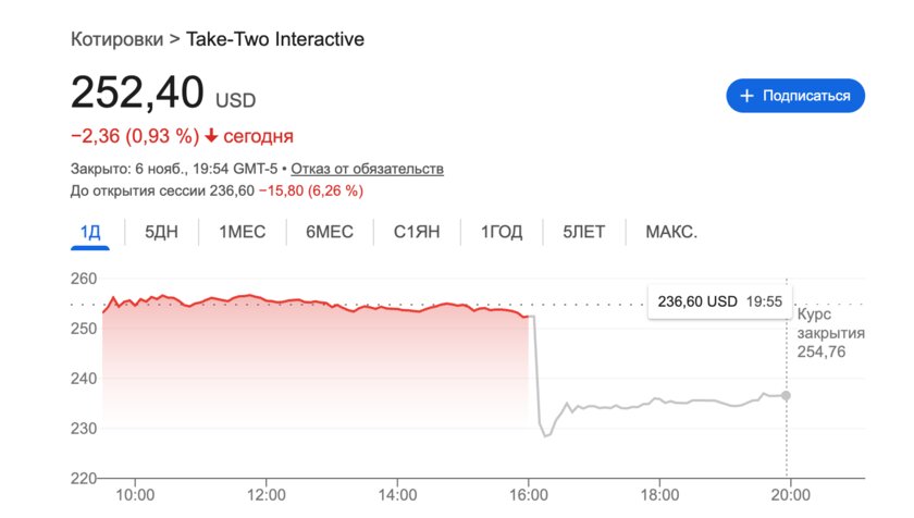 Rockstar Games снова перенесла релиз GTA 6: акции издателя рухнули