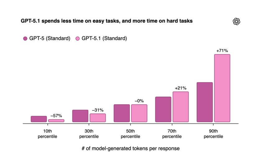 OpenAI представила GPT-5.1: стала дружелюбнее и лучше понимает, сколько ей «думать»