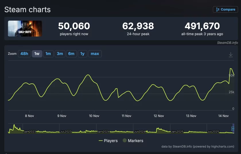 Состоялся релиз Call of Duty: Black Ops 7 — многие фанаты разочарованы одиночной кампанией