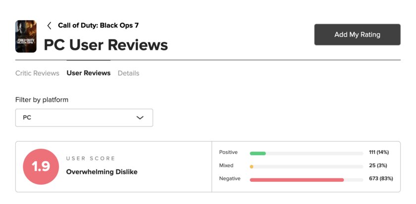 Тотальный провал: геймеры оценили новую Call of Duty в 1,9 балла из 10 возможных
