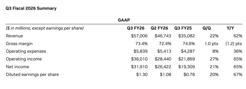NVIDIA отчиталась о рекордных доходах за квартал: рост показали даже игровые видеокарты