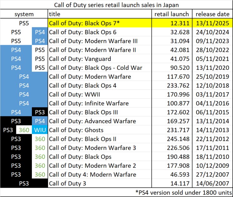 Black Ops 7 поставила в Японии антирекорд: худшие продажи за 20 лет