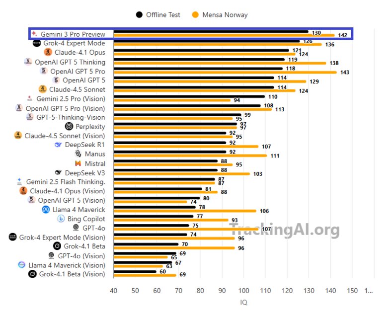 Gemini 3 Pro набрала 130 баллов в IQ-тесте: это больше, чем у 98% людей