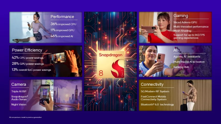 Qualcomm представила Snapdragon 8 Gen 5: мощный чип для базовых флагманских смартфонов