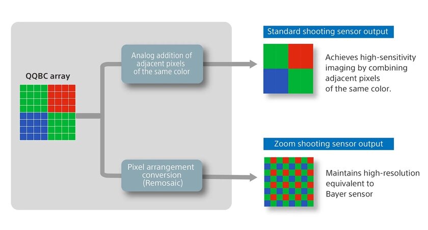Sony представила Lytia 901: сенсор на 200 Мп с поддержкой 8К
