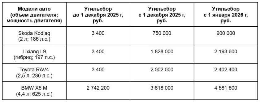 Раскрыт средний возраст легковых автомобилей в России