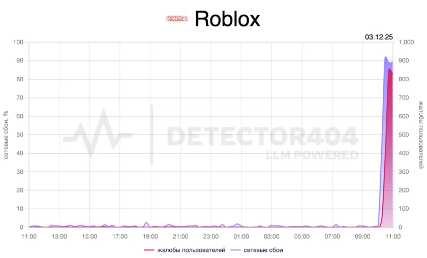В России перестал открываться Roblox: за час свыше 2000 жалоб