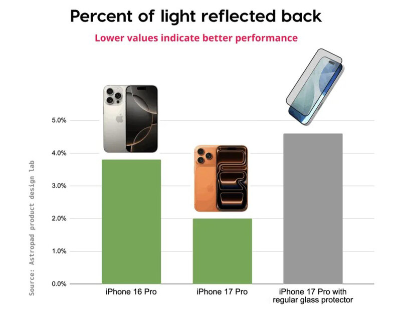 Исследование: стандартные защитные плёнки ухудшают антибликовые свойства iPhone 17