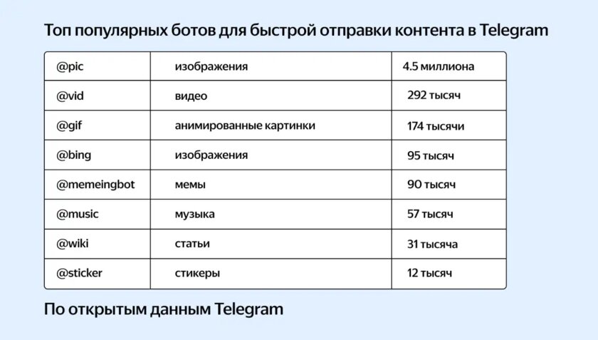 Инлайн-бот @pic от Яндекса стал самым популярным в Telegram: что умеет