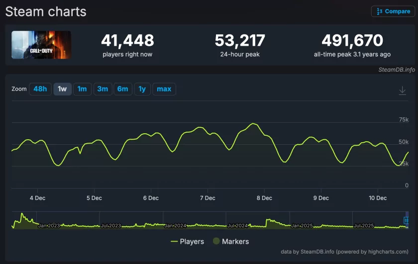 Activision меняет стратегию развития Call of Duty: серия не оправдала ожиданий