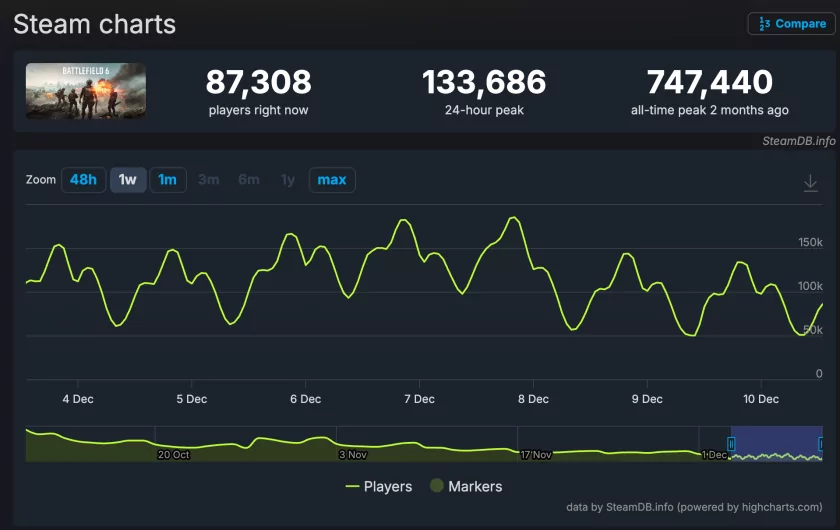 Activision меняет стратегию развития Call of Duty: серия не оправдала ожиданий