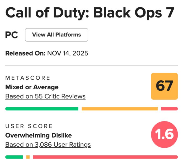 Activision меняет стратегию развития Call of Duty: серия не оправдала ожиданий