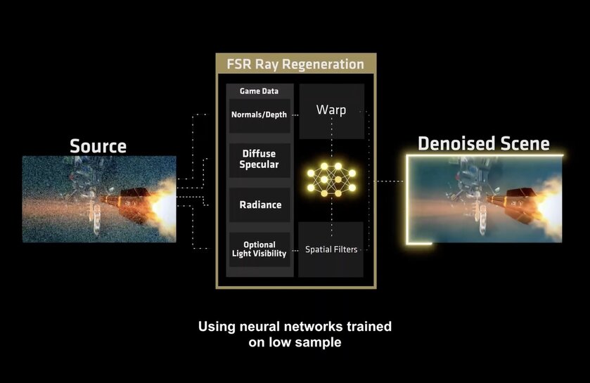 AMD представила FSR Redstone: повышает FPS на RX 9070 XT почти в четыре раза