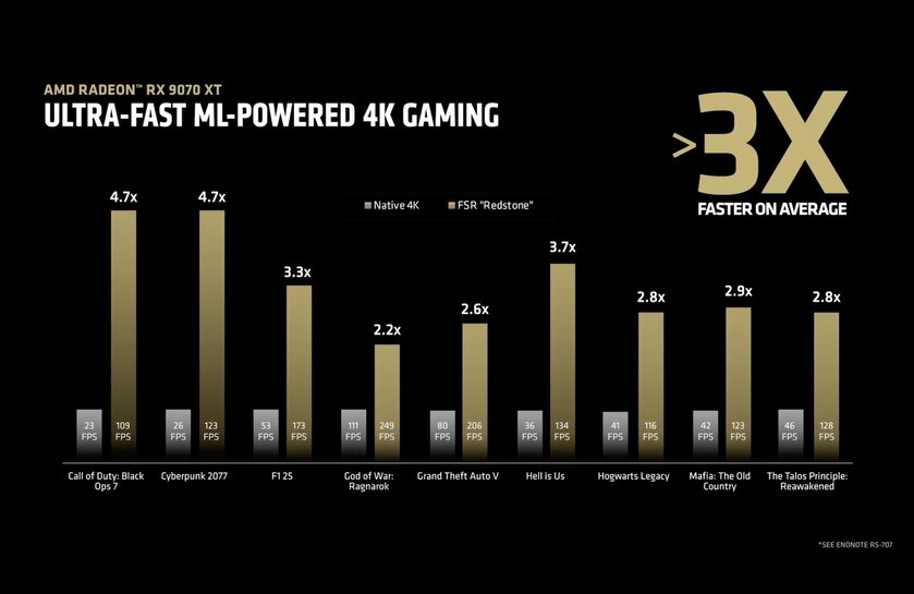 AMD представила FSR Redstone: повышает FPS на RX 9070 XT почти в четыре раза