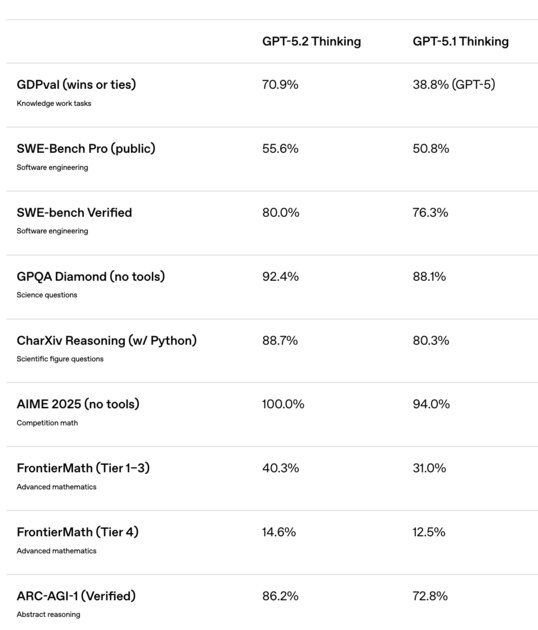 OpenAI представила GPT-5.2: модель для быстрых ответов и сложных задач