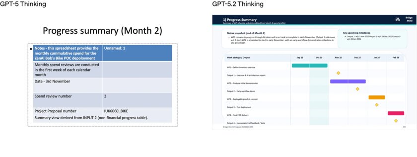 OpenAI представила GPT-5.2: модель для быстрых ответов и сложных задач