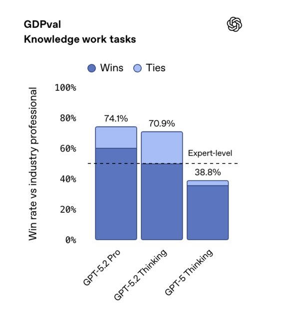 OpenAI представила GPT-5.2: модель для быстрых ответов и сложных задач