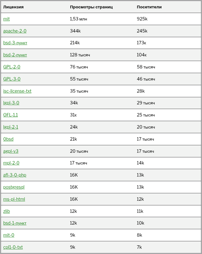 Опубликован список самых популярных открытых лицензий 2025 года