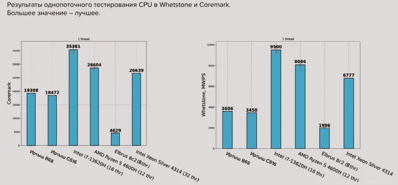 В России представили серверные процессоры «Иртыш»: что в них отечественного