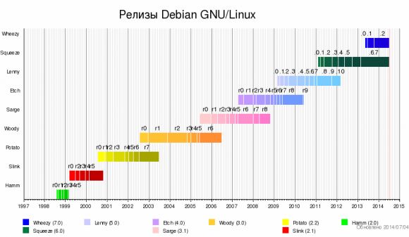 Что такое Debian?