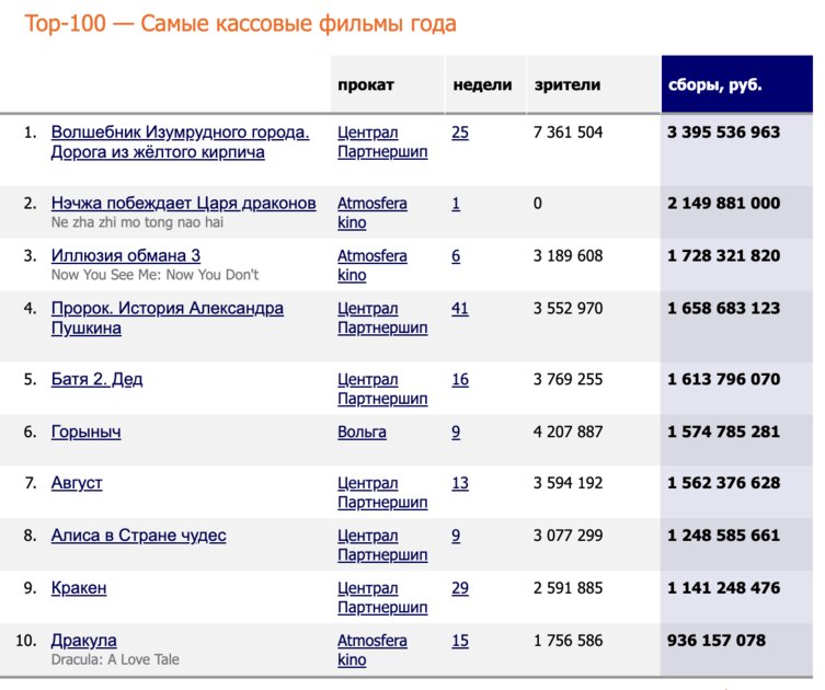 За 2025 год российские кинотеатры собрали 49,6 миллиарда рублей: рост на 10%