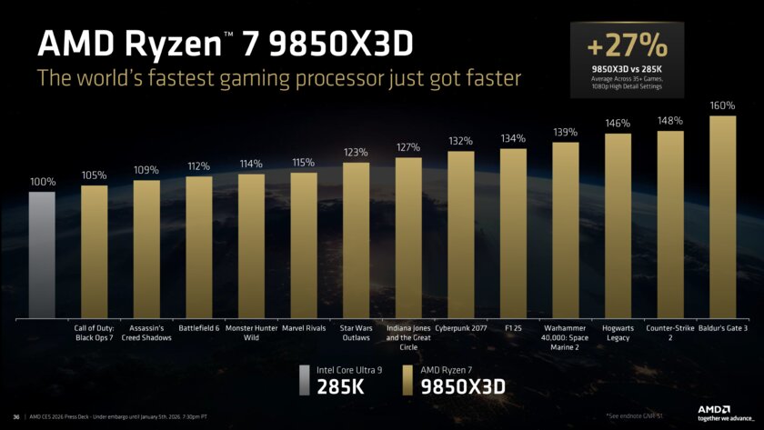 AMD представила Ryzen 7 9850X3D: самый быстрый геймерский процессор